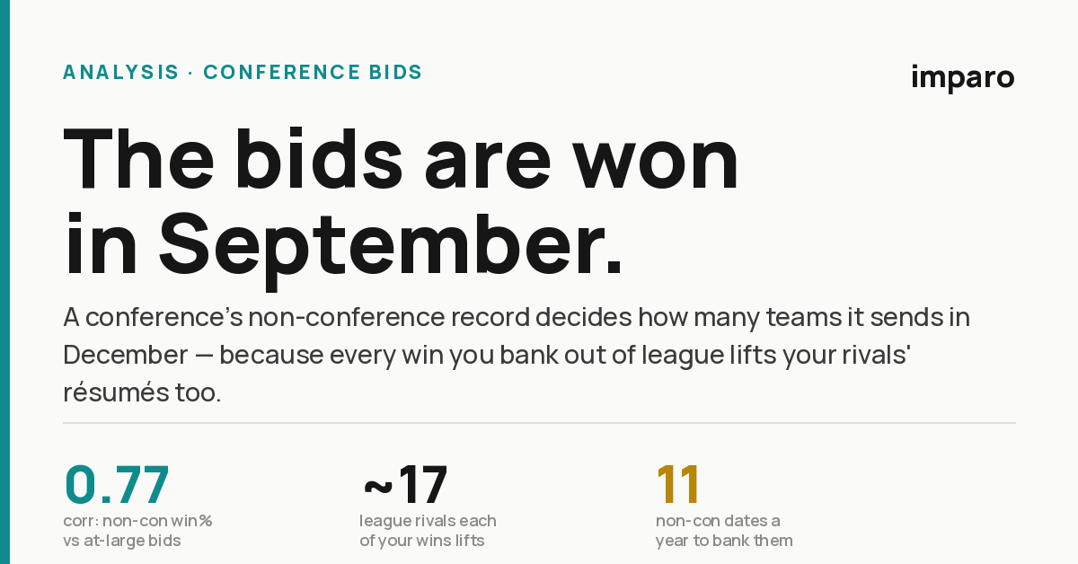 The bids are won in September.